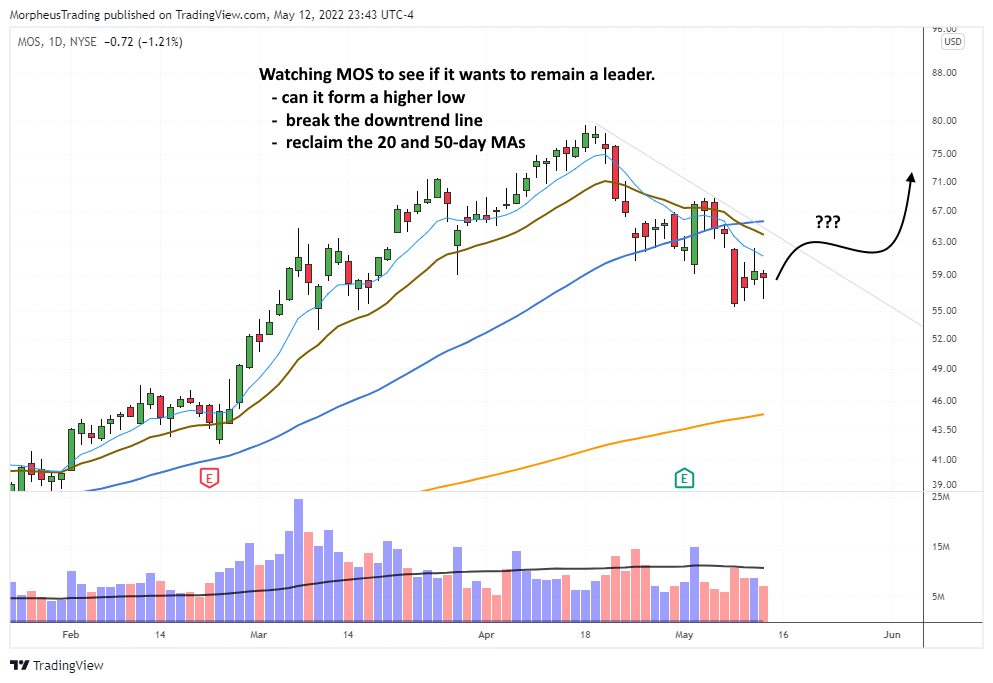 $MOS composite daily 