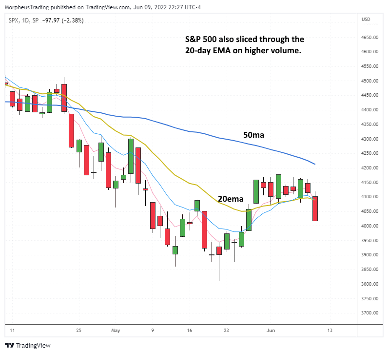 $S&P 500 daily 