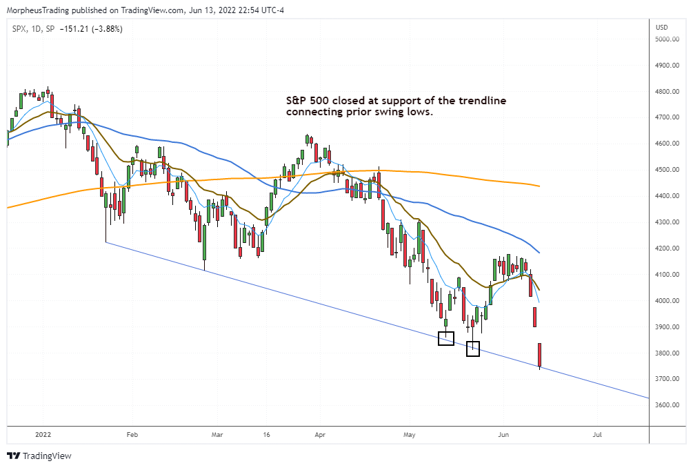 $S&P 500 daily 