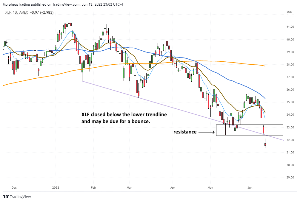 $XLF daily 