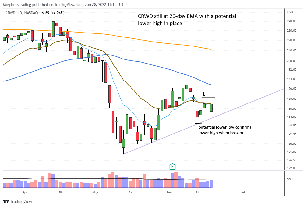 $CRWD daily