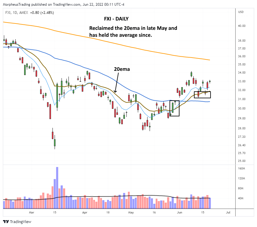$FXI ddaily