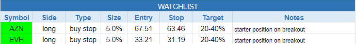 $todays watchlist