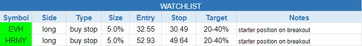$todays watchlist