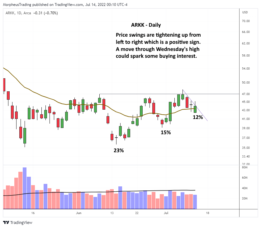 $ARKK