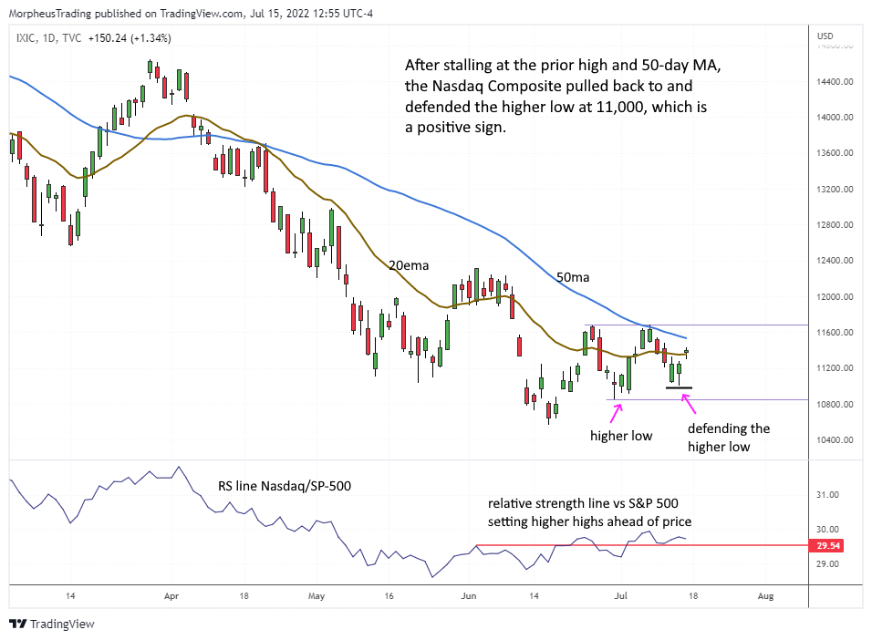 Nasdaq Flashes a Stealth Buy Signal: What's Next? 2 $Nasdaq Composite