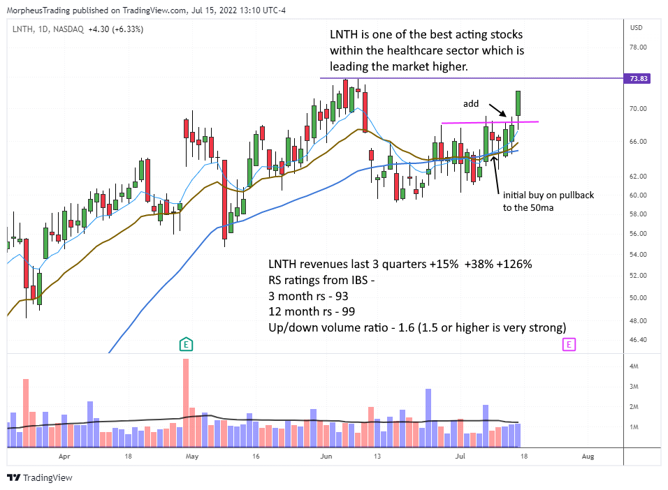 Nasdaq Flashes a Stealth Buy Signal: What's Next? 4 $LNTH daily