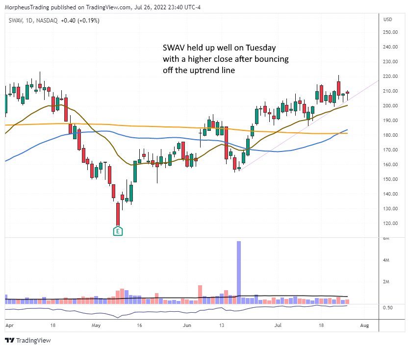 The Wagner Daily - LNTH & SWAV Report Earnings Soon: 5% Profit Buffer Needed 1 $SWAV daily