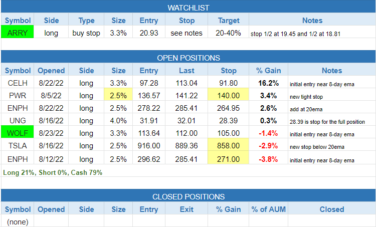 $todays watchlist