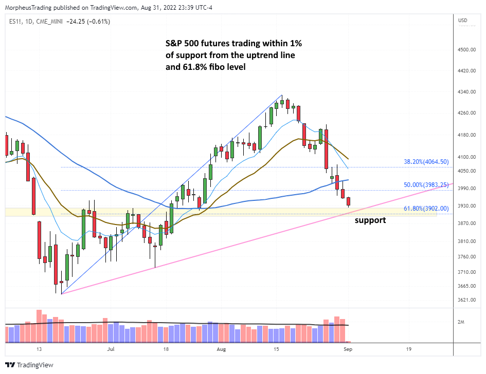 The Wagner Daily - Low-risk Entry in $LNTH with 10wma Touch 3 SP 500 futures daily