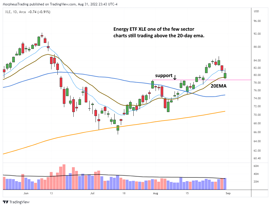 The Wagner Daily - Low-risk Entry in $LNTH with 10wma Touch 4 XLE daily