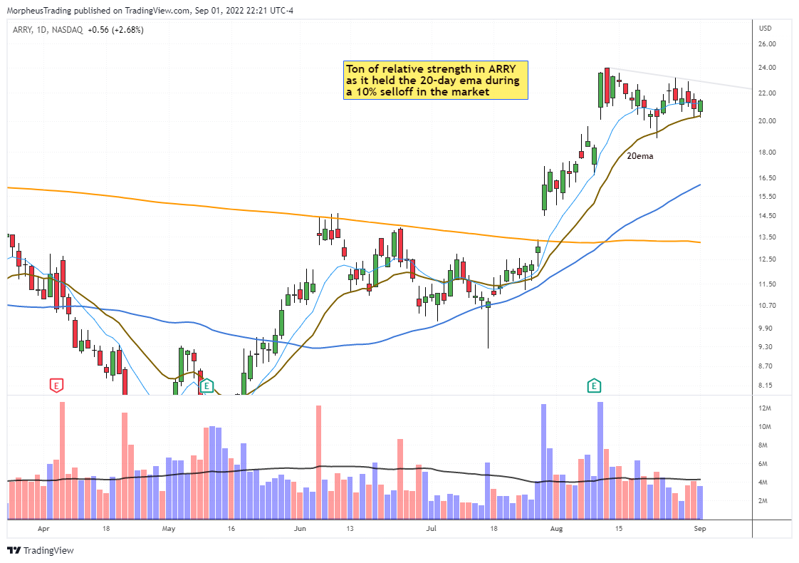 The Wagner Daily - $ARRY Outshines as Stocks Trigger Stops 1 ARRY daily