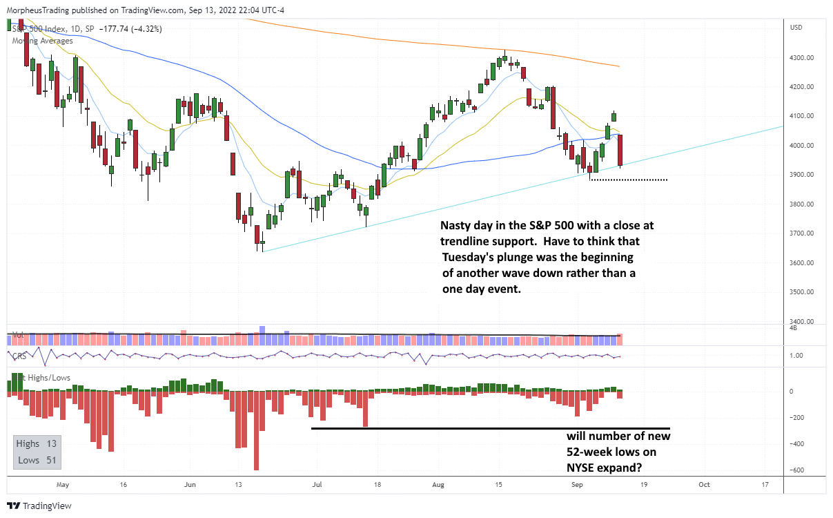 SP-500 daily