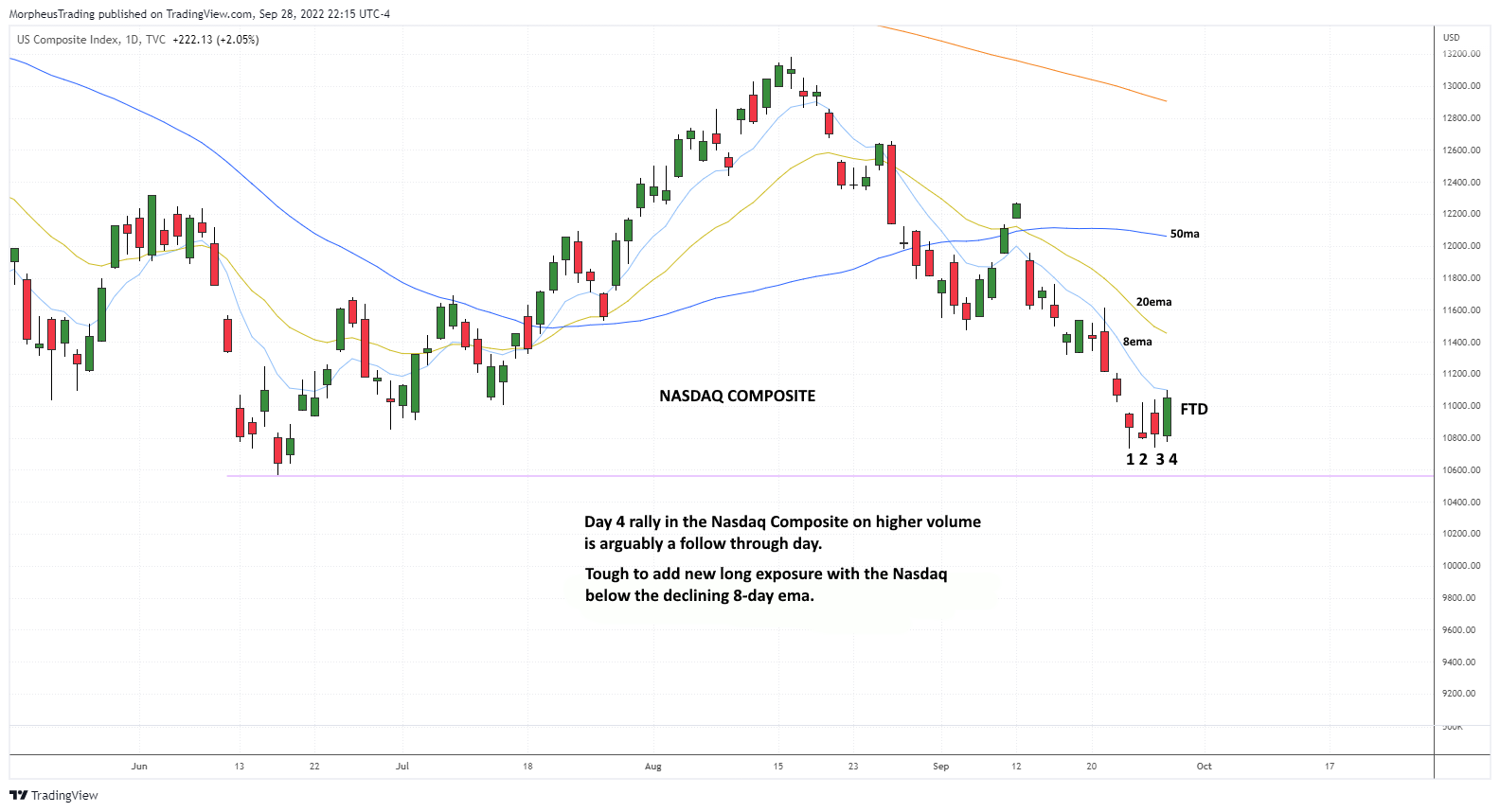 The Wagner Daily - $MOS: Potential Short on Bounce 3 Nasdaq comp daily