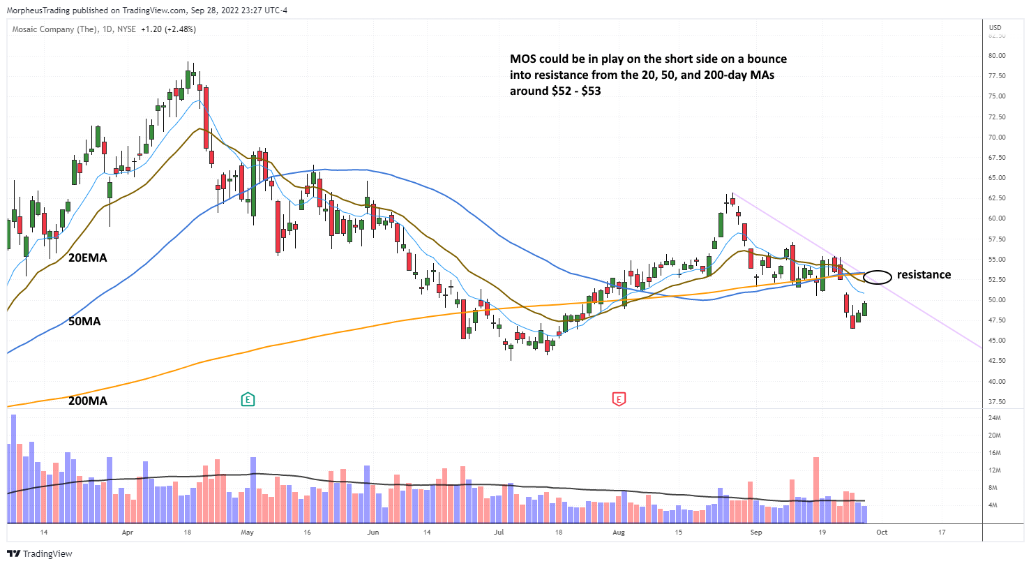 The Wagner Daily - $MOS: Potential Short on Bounce 1 mos daily