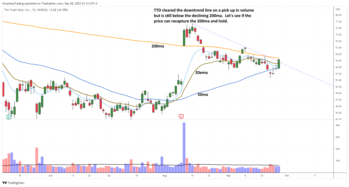 The Wagner Daily - $MOS: Potential Short on Bounce 6 TTD daily