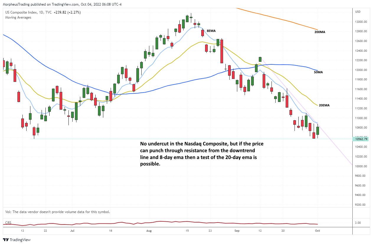 $NASDAQ COMP daily 