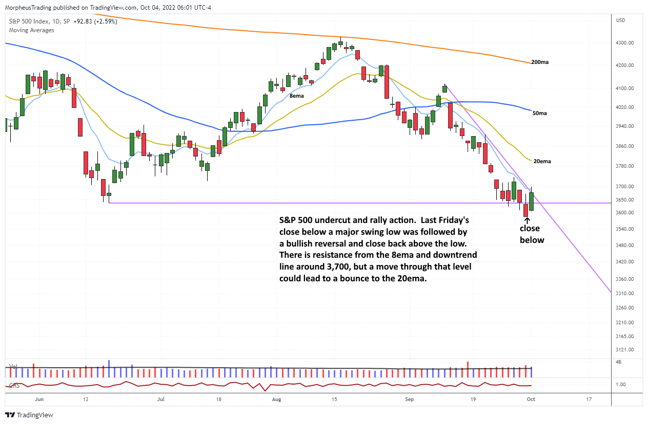 s&p 500  daily 