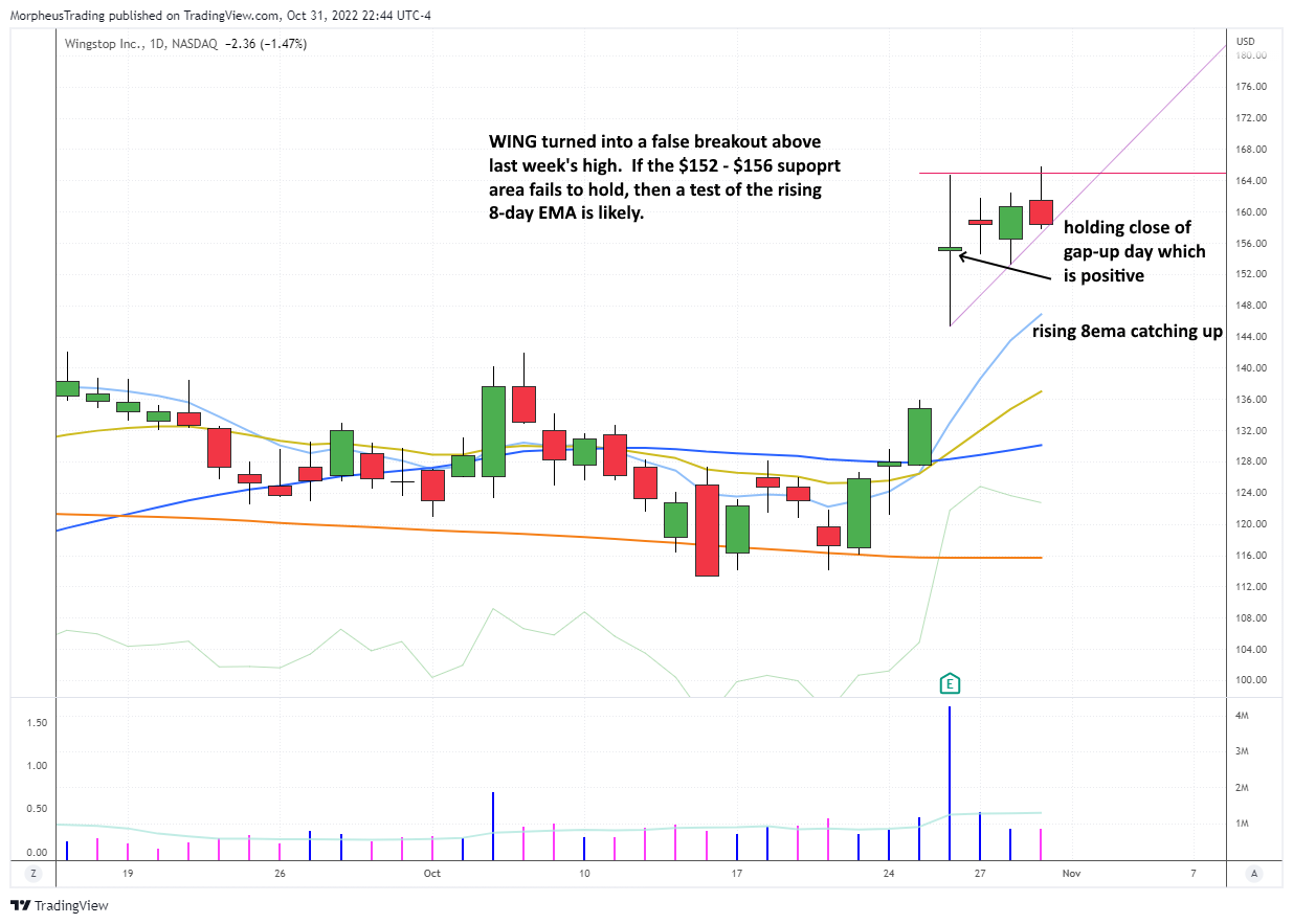 The Wagner Daily - Why $WING Shouldn't Miss Out on Tuesday's Breakout Attempt 1 WING