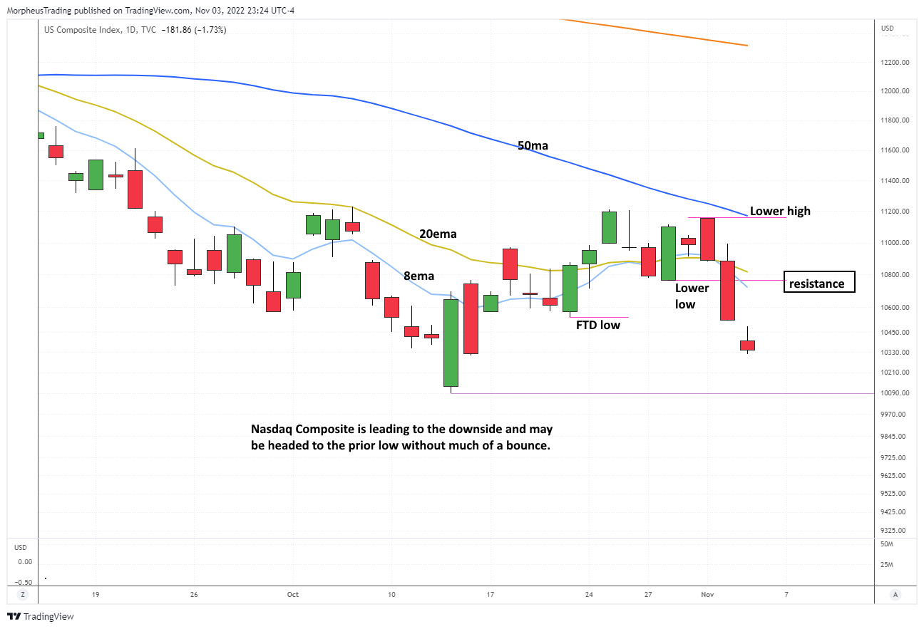 $Nasdaq comp daily