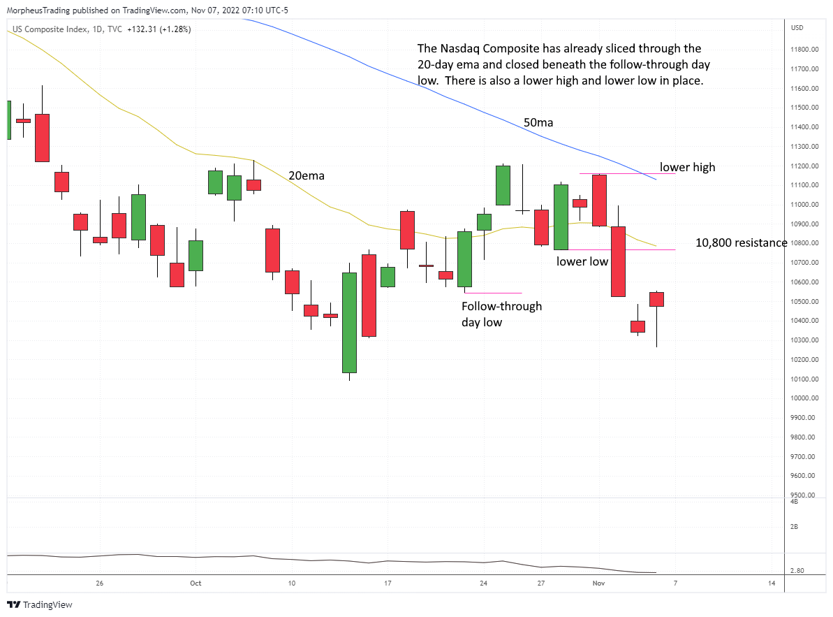 $Nasdaq Comp daily 
