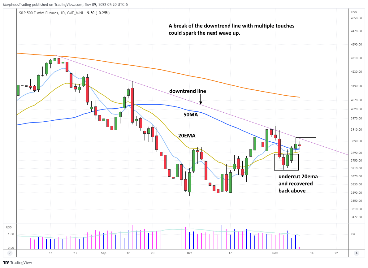 $s&p 500 FUTURES daily