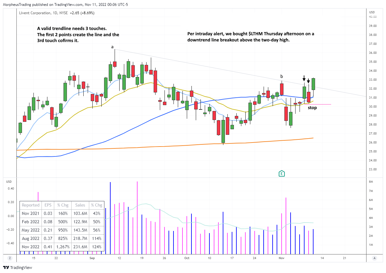 $THM daily