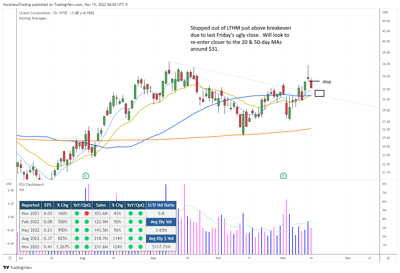 $LTHM daily