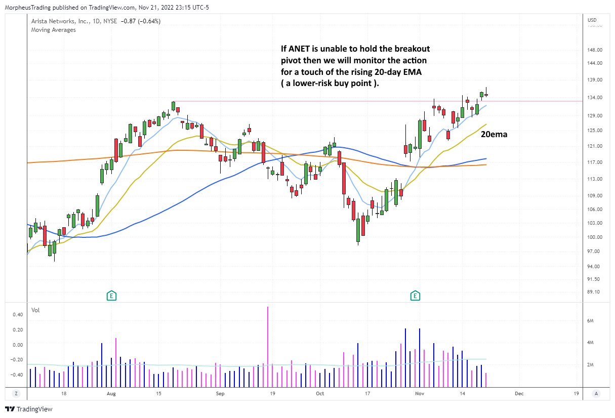 $ANET daily