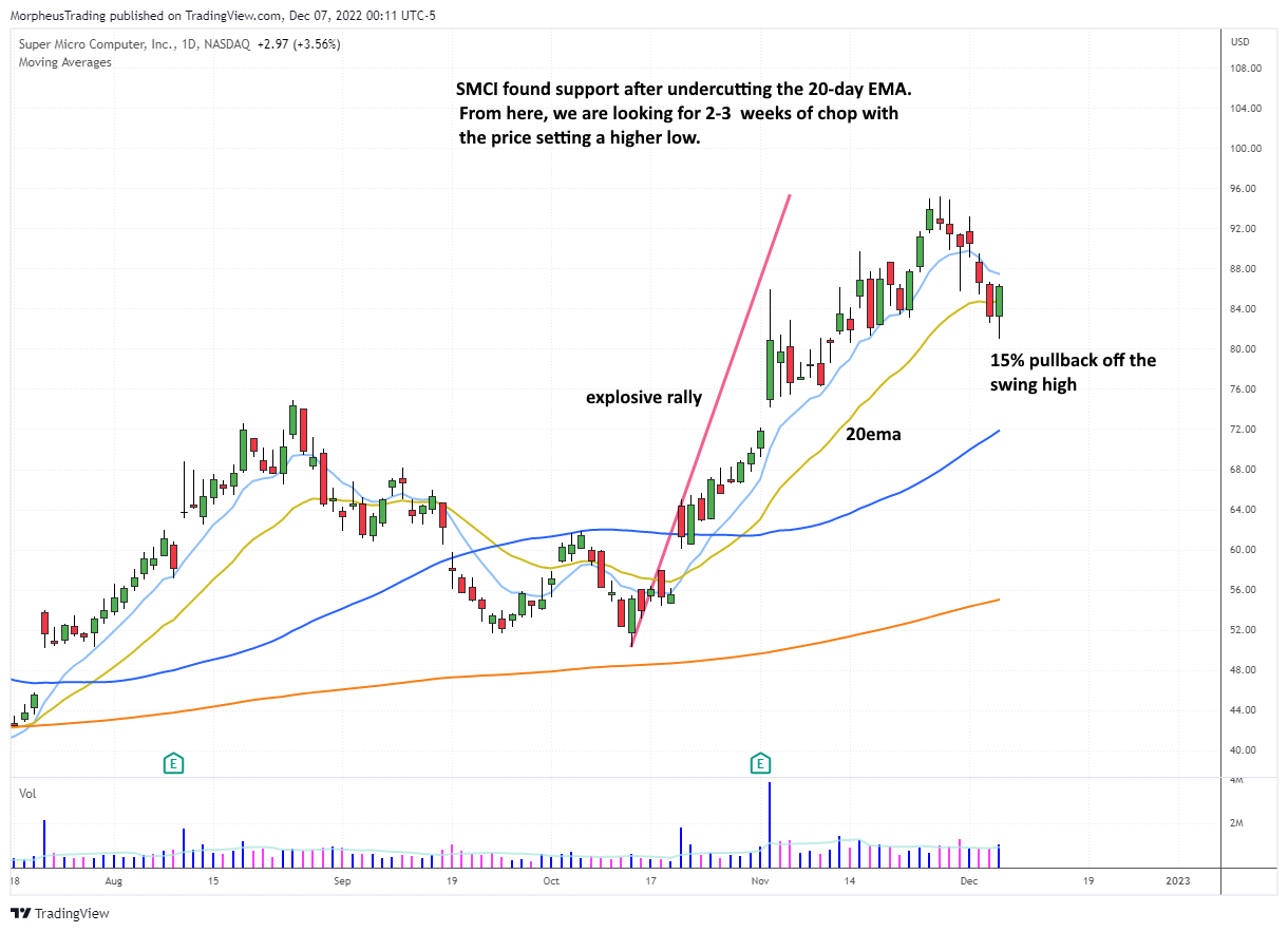 $SMCI daily