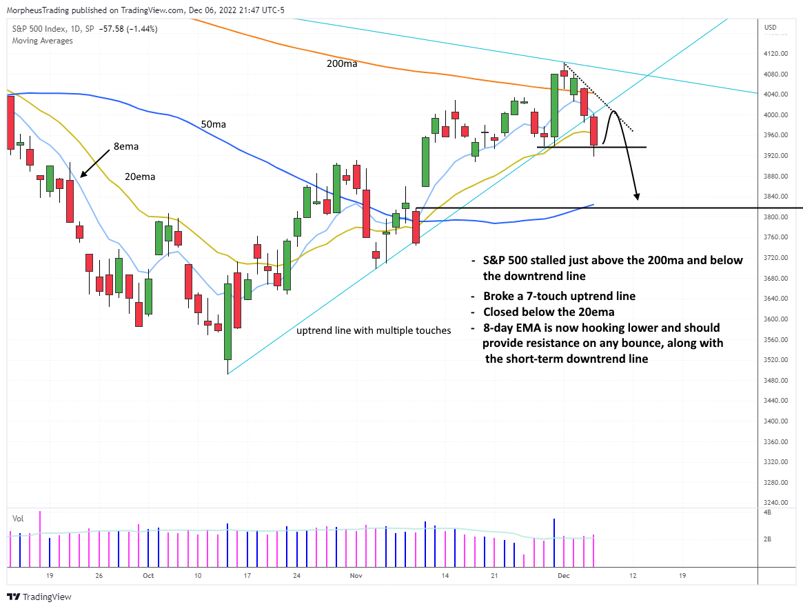S&P 500 daily