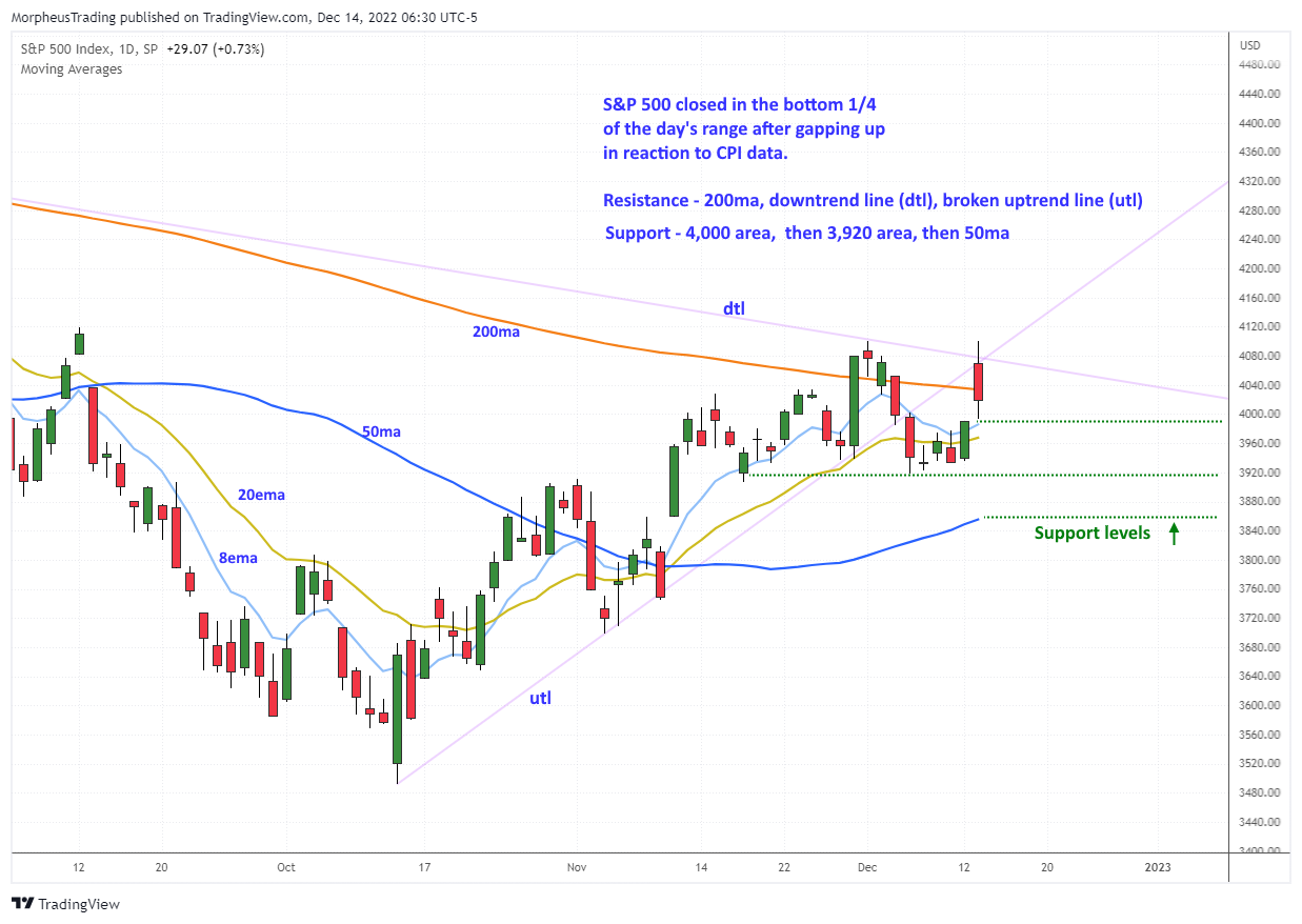 $S&P 500 daily
