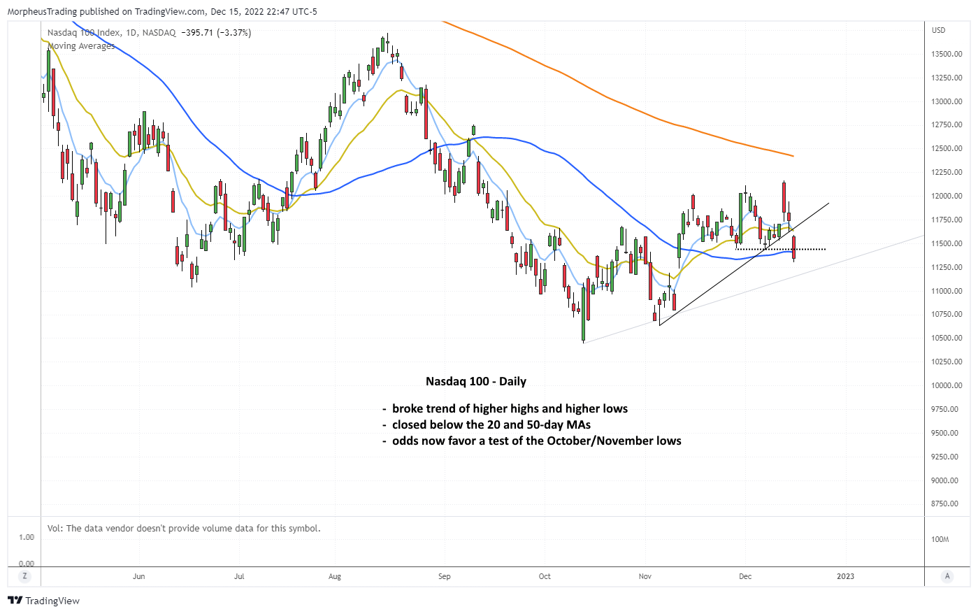 $QQQ daily