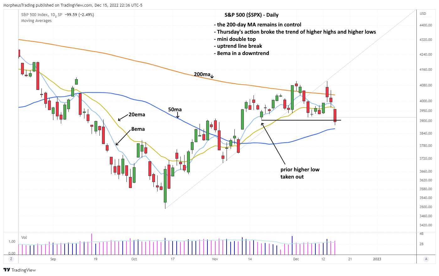 $S&P 500 daily
