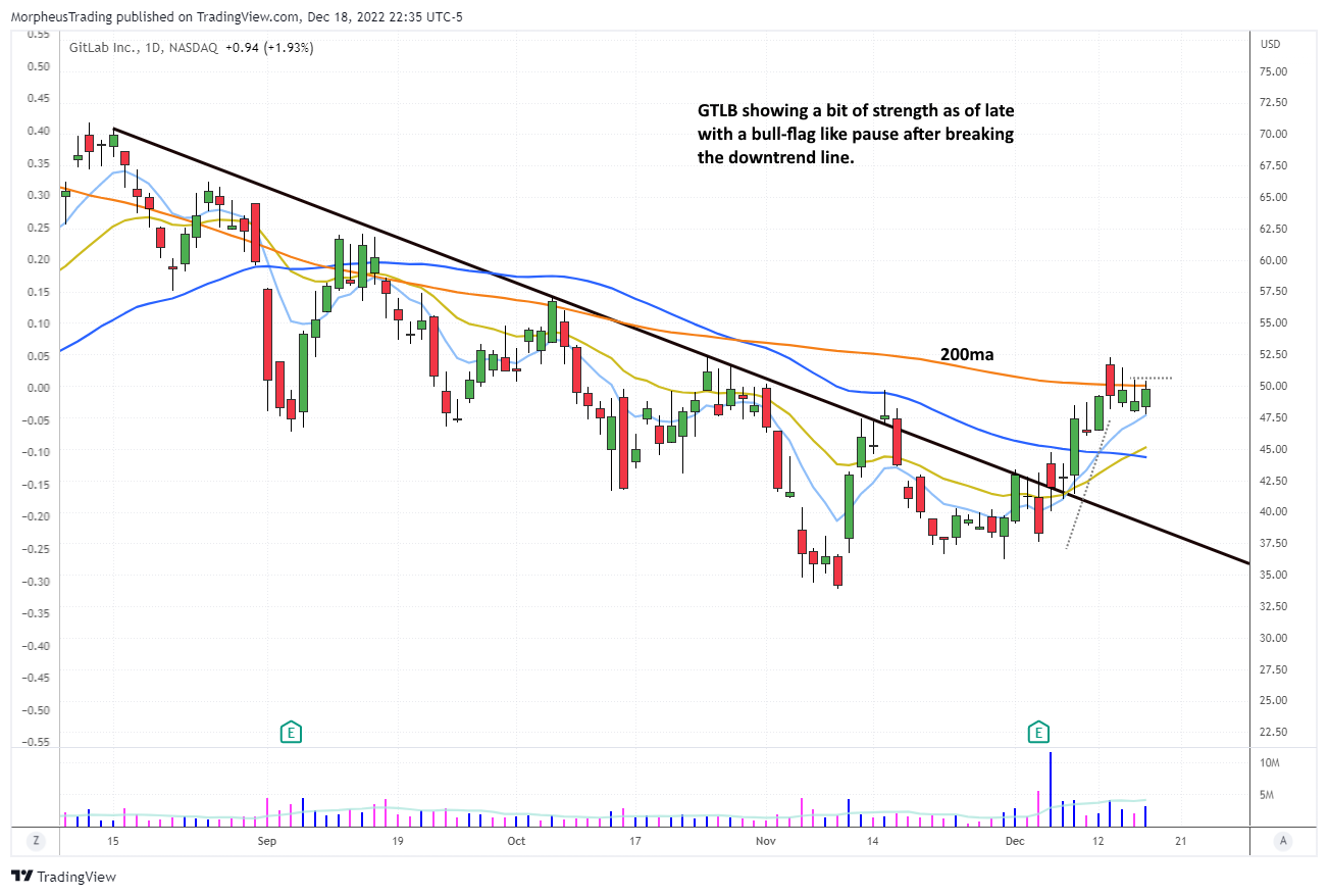 $gtlb daily