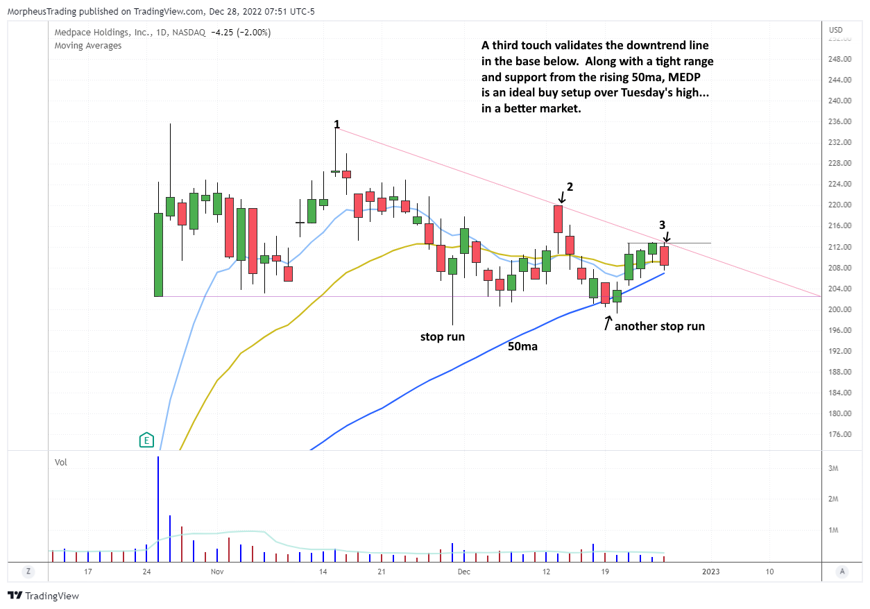 $MEDP DAILY