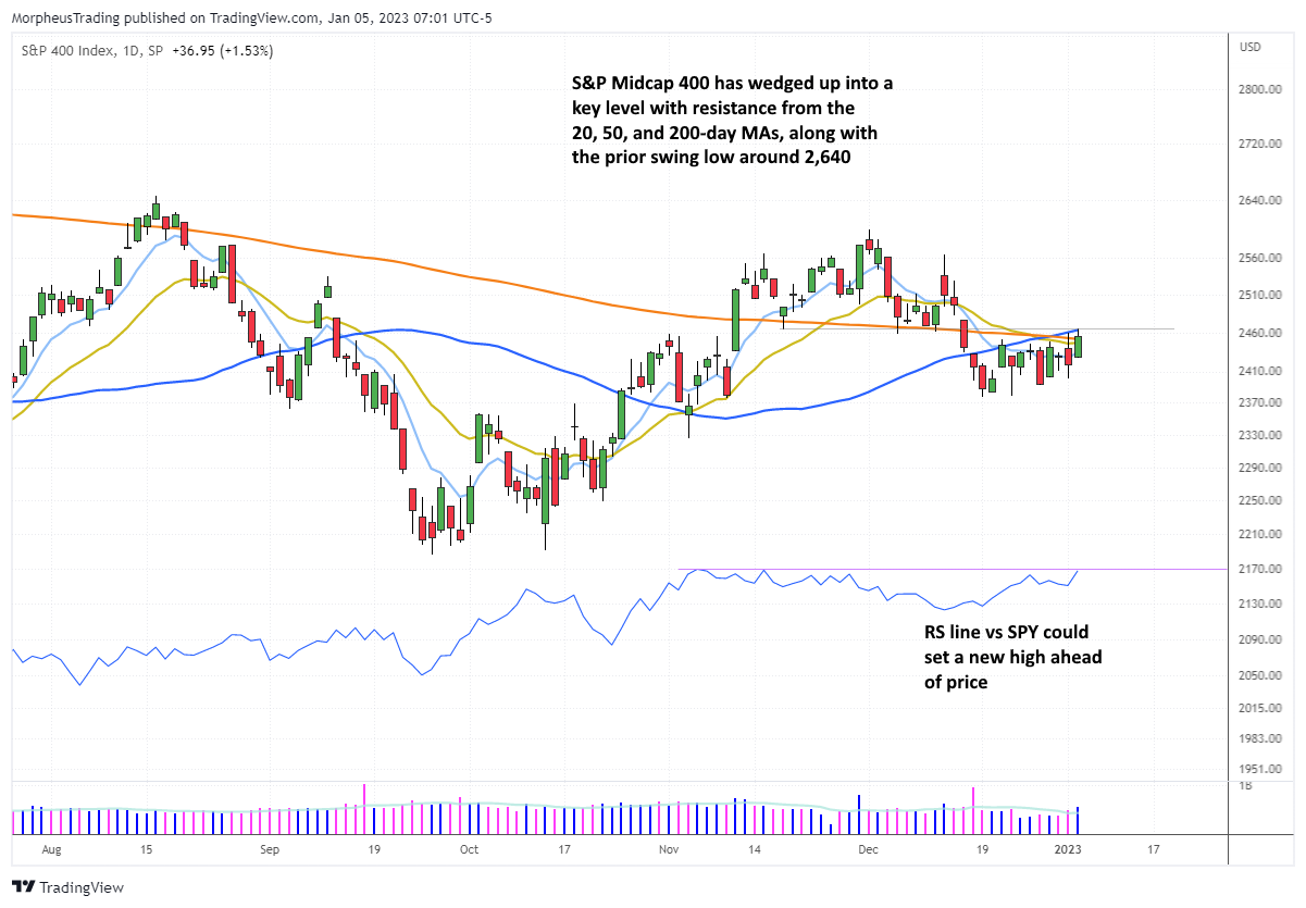The Wagner Daily - Trading $CPRX: Navigating Breakout and Pullback Modes 3 $sp 400 DAILY