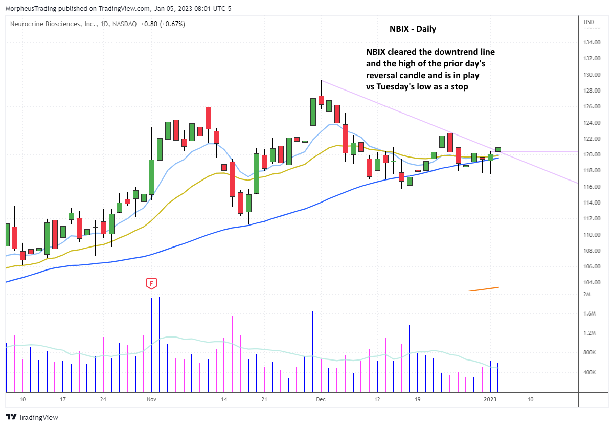 The Wagner Daily - Trading $CPRX: Navigating Breakout and Pullback Modes 6 $NBIX DAILY