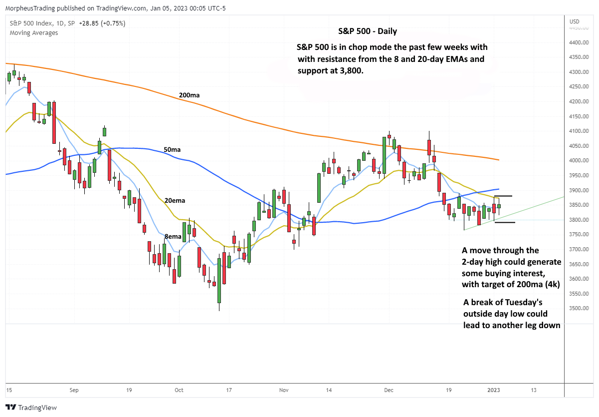 The Wagner Daily - Trading $CPRX: Navigating Breakout and Pullback Modes 4 $sp 500 DAILY