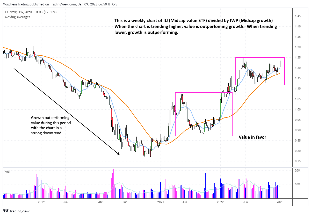 The Wagner Daily - Understanding the Trend of $IJJ/$IWP Ratio Chart 1 $ IJJ DAILY
