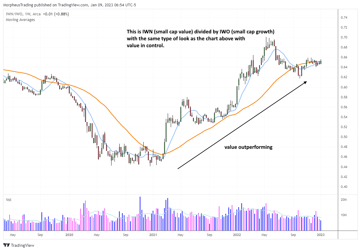 The Wagner Daily - Understanding the Trend of $IJJ/$IWP Ratio Chart 6 $IWN DAILY
