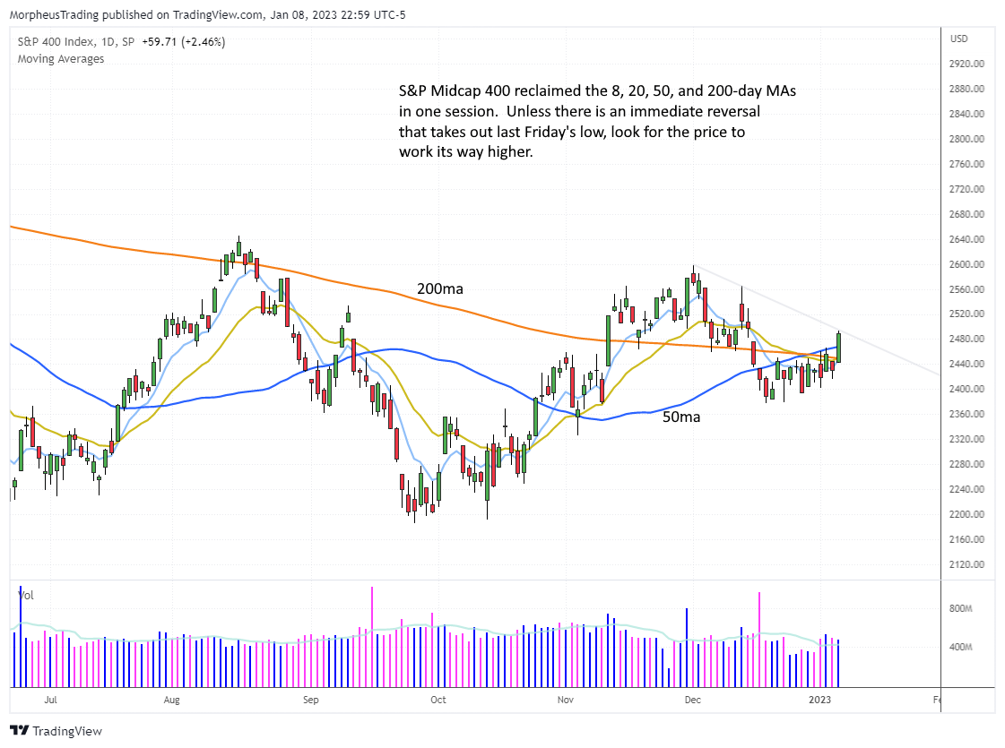 The Wagner Daily - Understanding the Trend of $IJJ/$IWP Ratio Chart 3 $SP400 DAILY