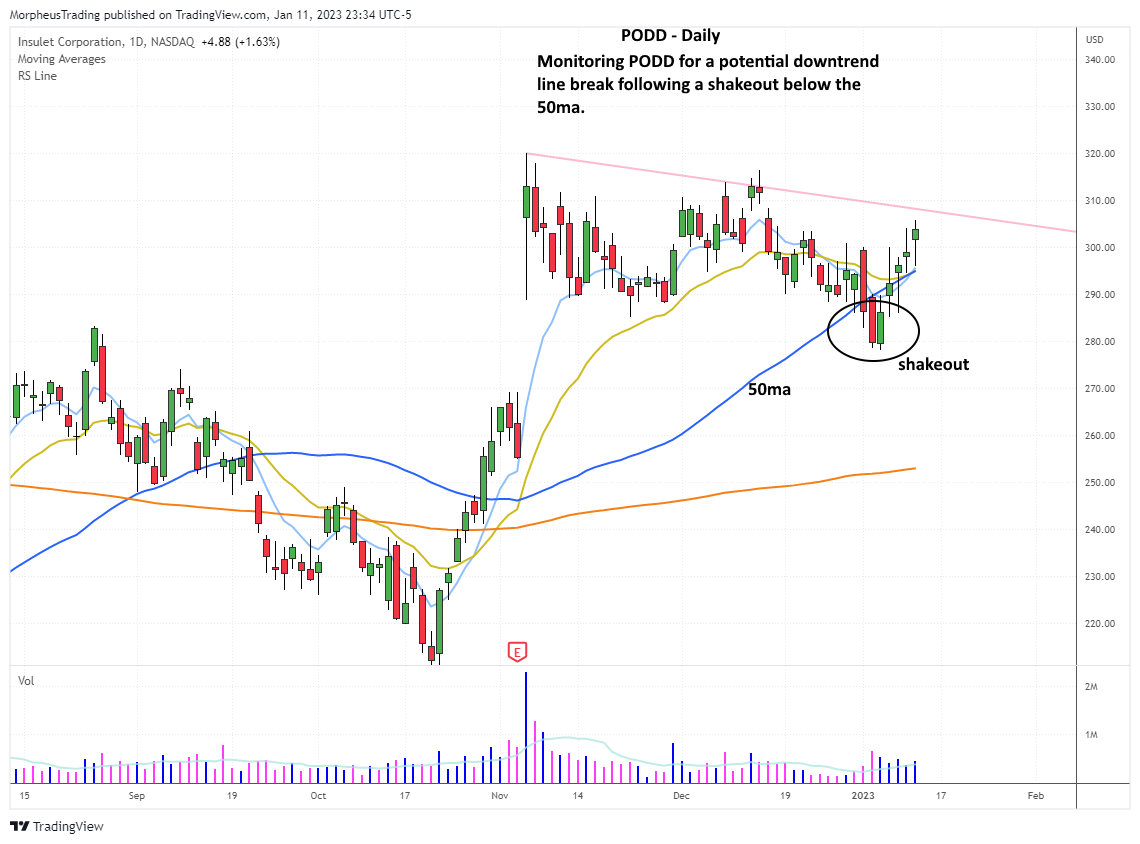 The Wagner Daily - $PTEN setting up for swing trade entry 7 $PODD DAILY
