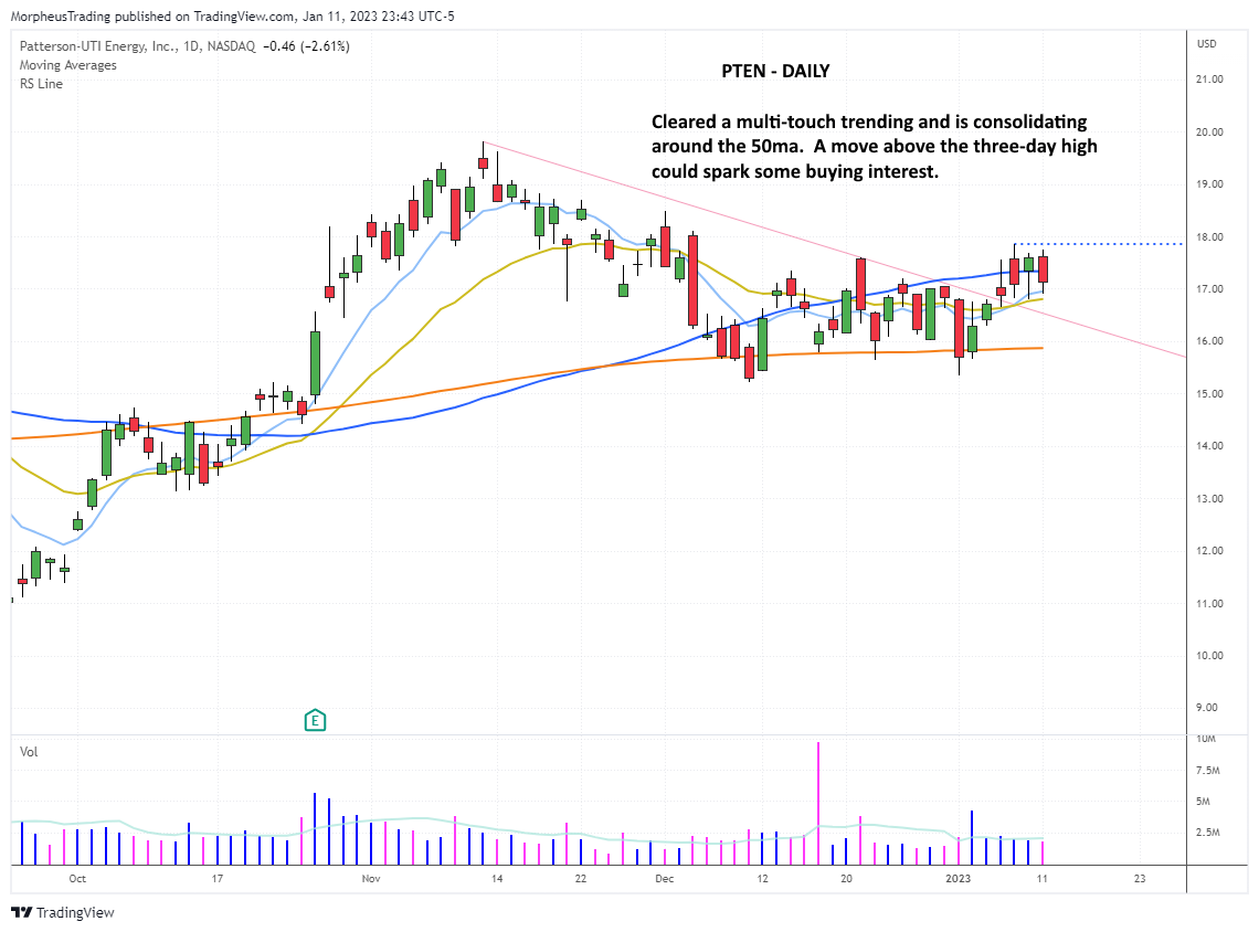 The Wagner Daily - $PTEN setting up for swing trade entry 1 $PTEN DAILY