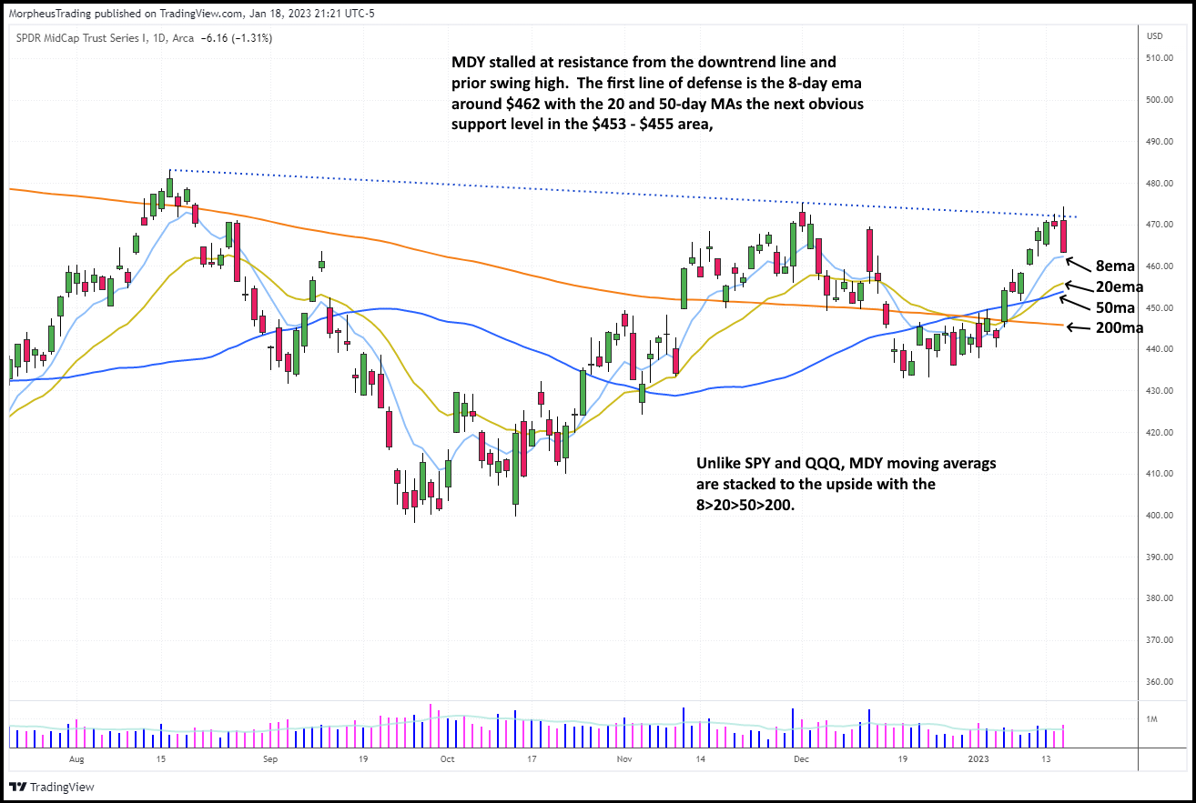 $SPY Support and Resistance: Where are Stocks Headed Next? 4 $MDY DAILY