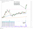 Shopify chart