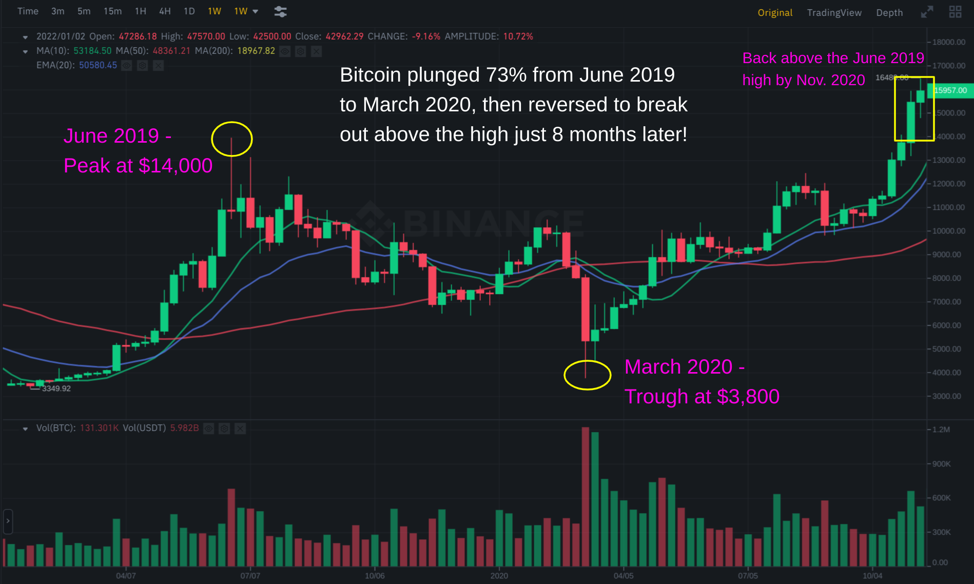 How Low Will Bitcoin Go? What's Next for $BTC? 2 BTC1 010821
