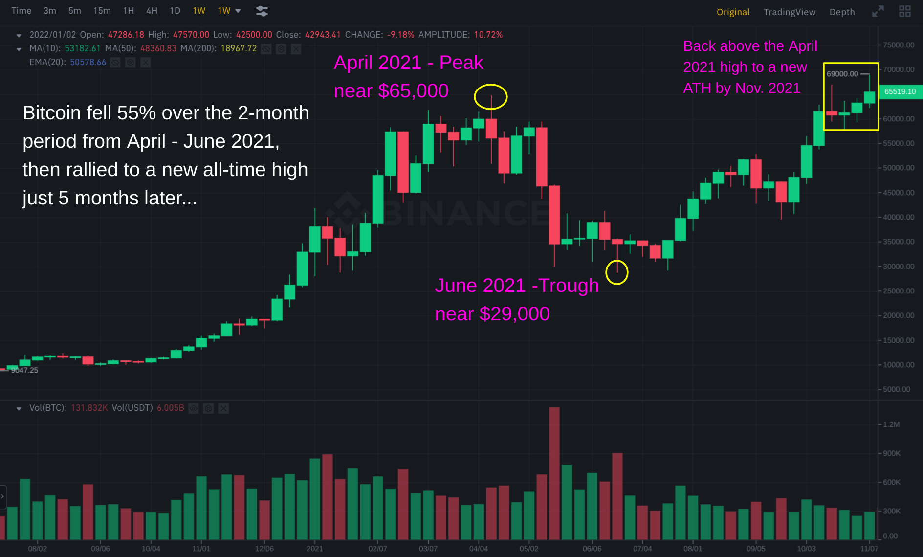 How Low Will Bitcoin Go? What's Next for $BTC? 3 BTC2 010821
