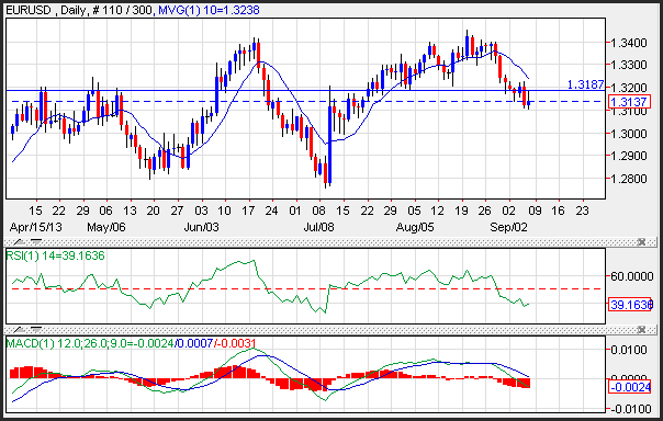 Euro chart pattern