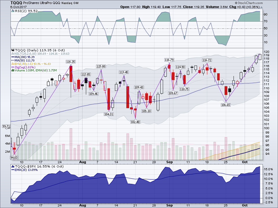 $QQQ trade results